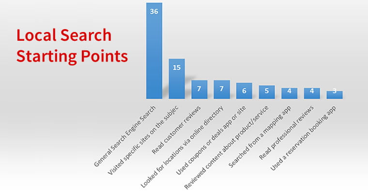 Where Local Searches Start